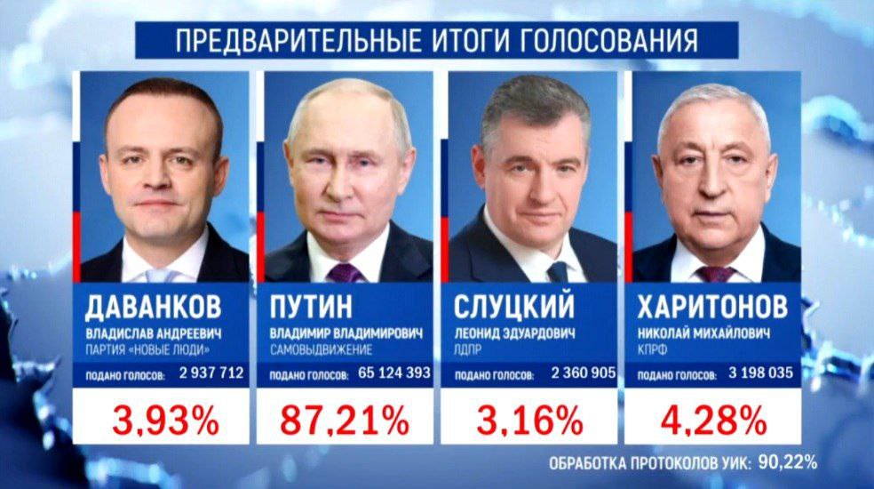 Weltweite Reaktionen auf Putin-Wahlsieg