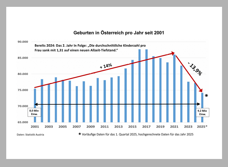 Österreich: Geburtenrückgang geht dramatisch weiter!

Gynäkologe Fiala: Februar 2025 mit wenigsten G...